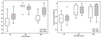 Special Considerations for Tympanoplasty Type I in the Oncological Pediatric Population: A Case-Control Study